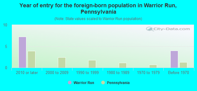 Year of entry for the foreign-born population in Warrior Run, Pennsylvania
