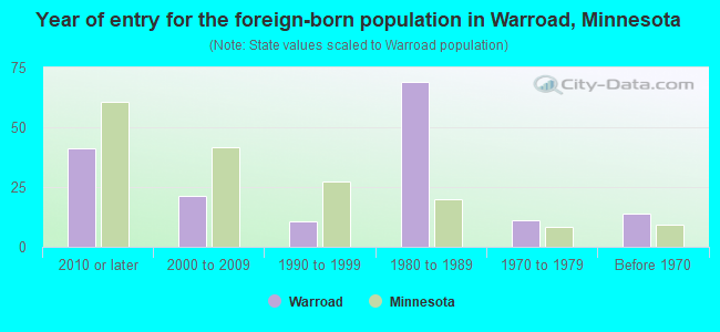 Year of entry for the foreign-born population in Warroad, Minnesota
