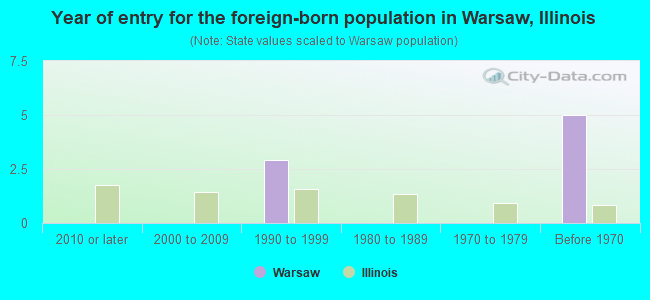 Year of entry for the foreign-born population in Warsaw, Illinois