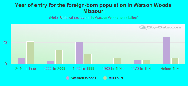 Year of entry for the foreign-born population in Warson Woods, Missouri