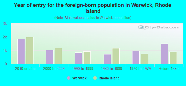 Year of entry for the foreign-born population in Warwick, Rhode Island