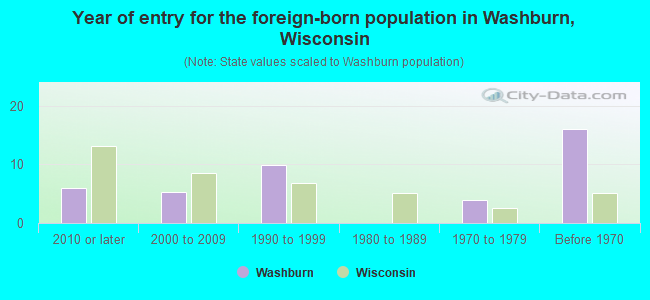 Year of entry for the foreign-born population in Washburn, Wisconsin