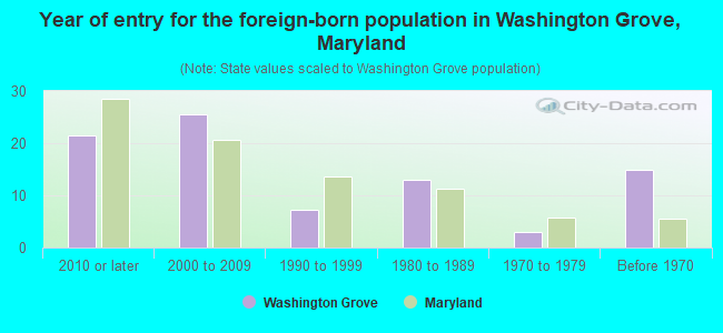 Year of entry for the foreign-born population in Washington Grove, Maryland