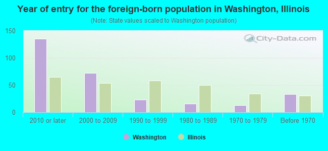 Year of entry for the foreign-born population in Washington, Illinois