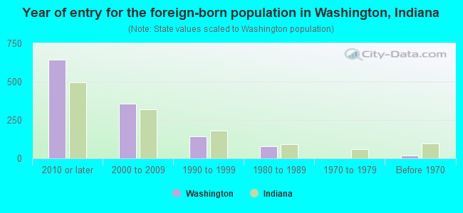 Year of entry for the foreign-born population in Washington, Indiana