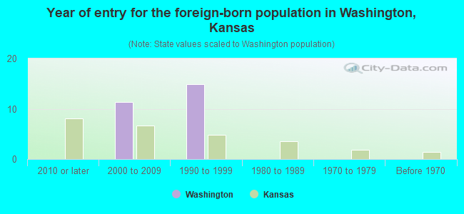 Year of entry for the foreign-born population in Washington, Kansas