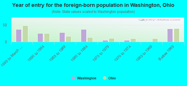 Year of entry for the foreign-born population in Washington, Ohio