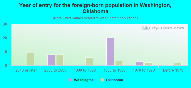 Year of entry for the foreign-born population in Washington, Oklahoma