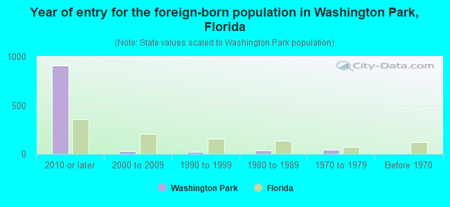 Year of entry for the foreign-born population in Washington Park, Florida