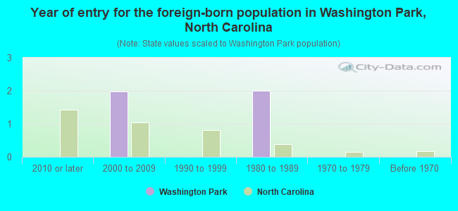 Year of entry for the foreign-born population in Washington Park, North Carolina
