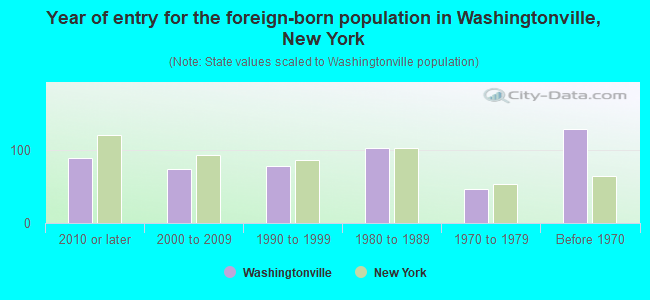 Year of entry for the foreign-born population in Washingtonville, New York
