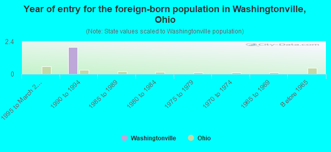 Year of entry for the foreign-born population in Washingtonville, Ohio