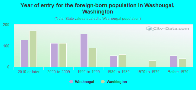 Year of entry for the foreign-born population in Washougal, Washington
