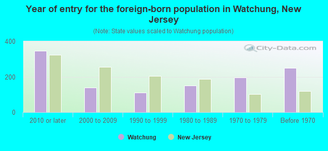 Year of entry for the foreign-born population in Watchung, New Jersey