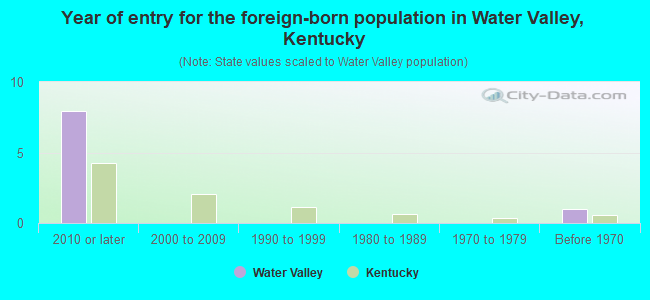 Year of entry for the foreign-born population in Water Valley, Kentucky