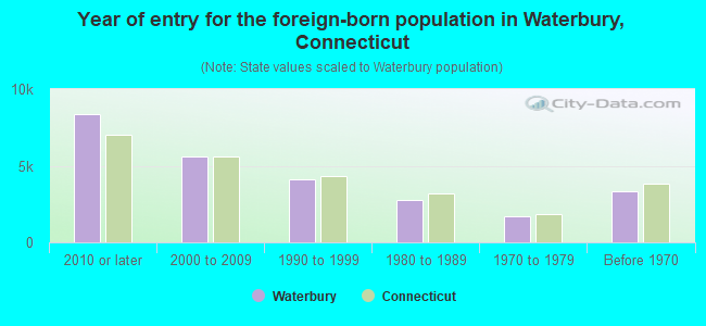 Year of entry for the foreign-born population in Waterbury, Connecticut