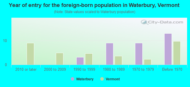 Year of entry for the foreign-born population in Waterbury, Vermont