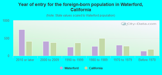 Year of entry for the foreign-born population in Waterford, California
