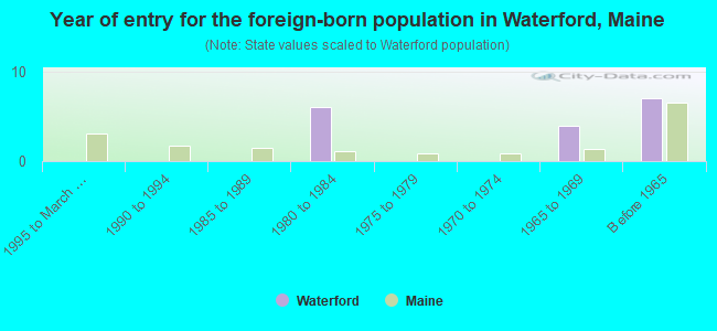 Year of entry for the foreign-born population in Waterford, Maine