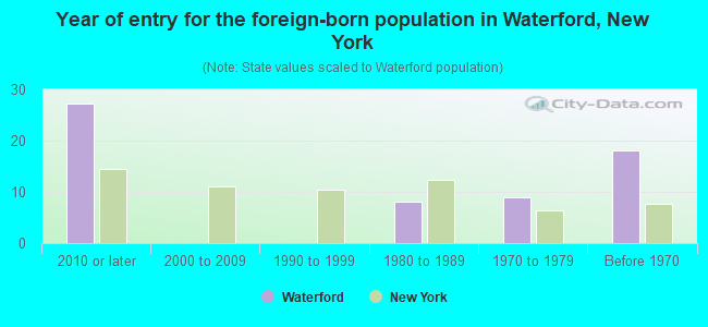 Year of entry for the foreign-born population in Waterford, New York
