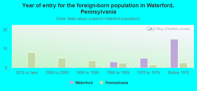 Year of entry for the foreign-born population in Waterford, Pennsylvania