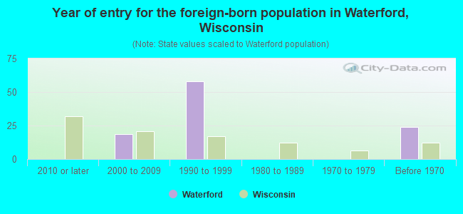 Year of entry for the foreign-born population in Waterford, Wisconsin