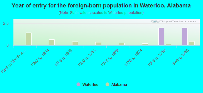 Year of entry for the foreign-born population in Waterloo, Alabama