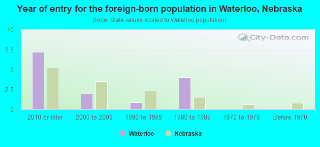 Year of entry for the foreign-born population in Waterloo, Nebraska
