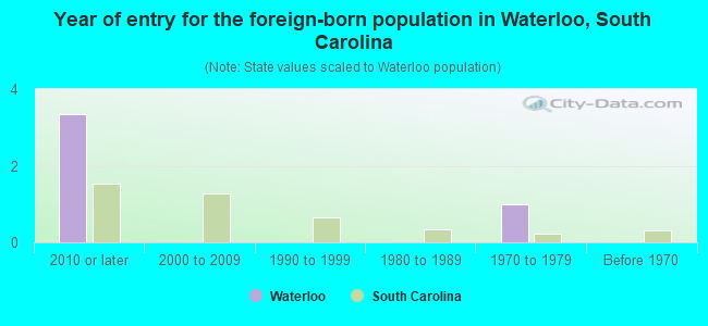 Year of entry for the foreign-born population in Waterloo, South Carolina