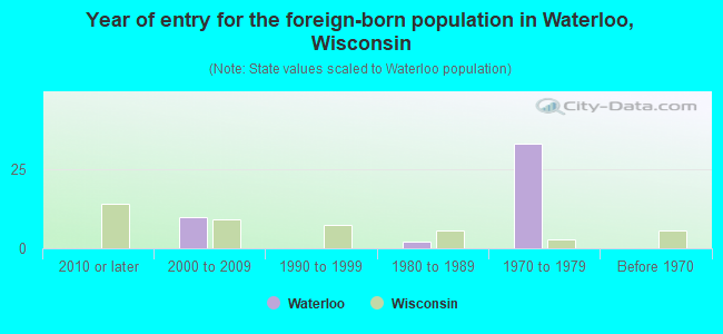 Year of entry for the foreign-born population in Waterloo, Wisconsin