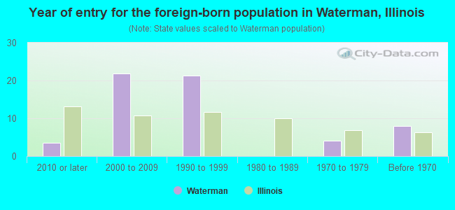 Year of entry for the foreign-born population in Waterman, Illinois