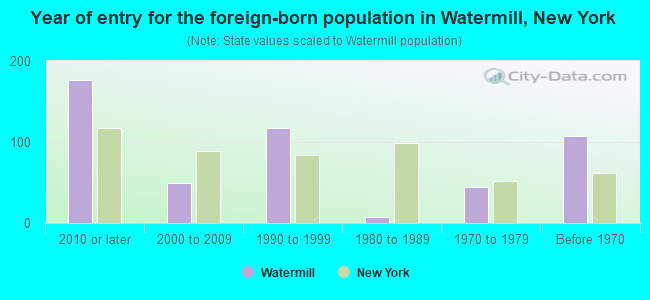 Year of entry for the foreign-born population in Watermill, New York