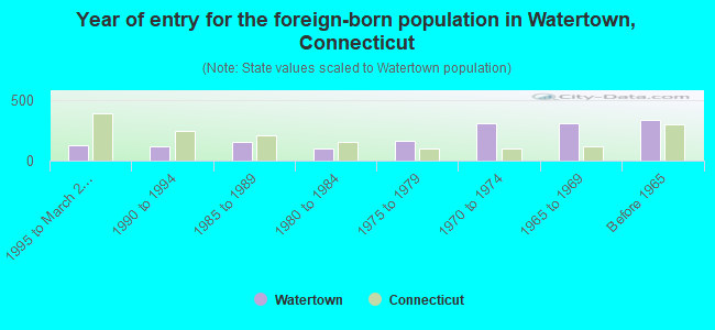 Year of entry for the foreign-born population in Watertown, Connecticut