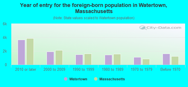 Year of entry for the foreign-born population in Watertown, Massachusetts