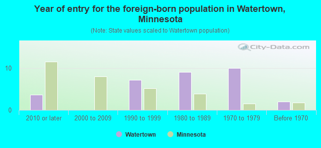 Year of entry for the foreign-born population in Watertown, Minnesota