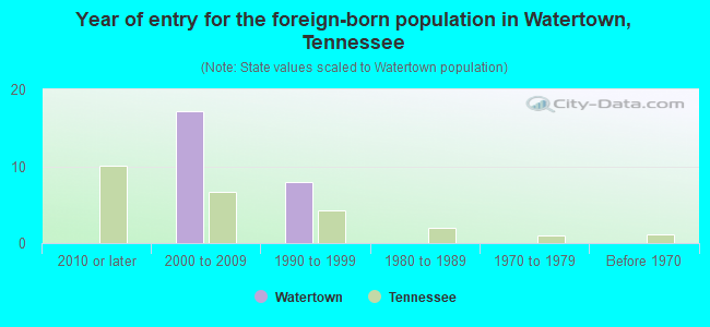 Year of entry for the foreign-born population in Watertown, Tennessee