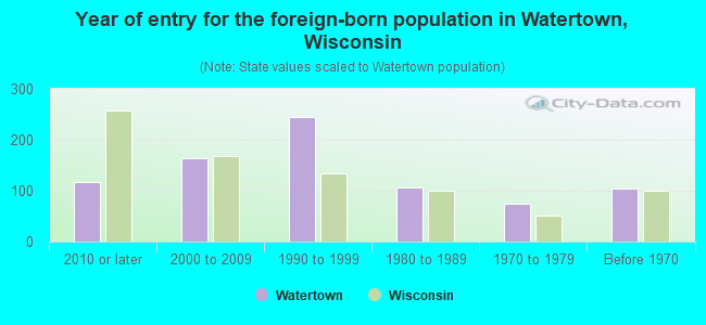 Year of entry for the foreign-born population in Watertown, Wisconsin