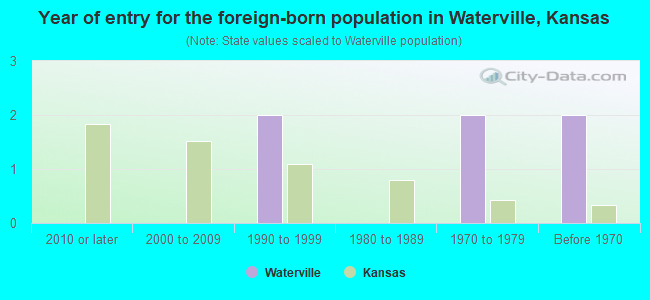 Year of entry for the foreign-born population in Waterville, Kansas