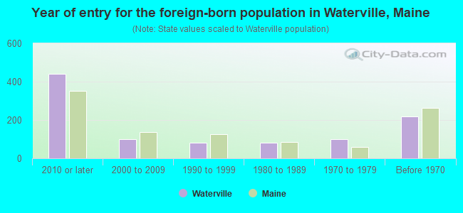 Year of entry for the foreign-born population in Waterville, Maine