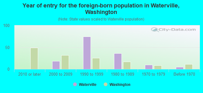Year of entry for the foreign-born population in Waterville, Washington
