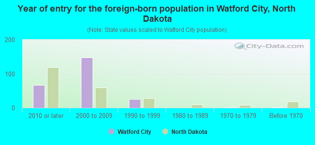 Year of entry for the foreign-born population in Watford City, North Dakota