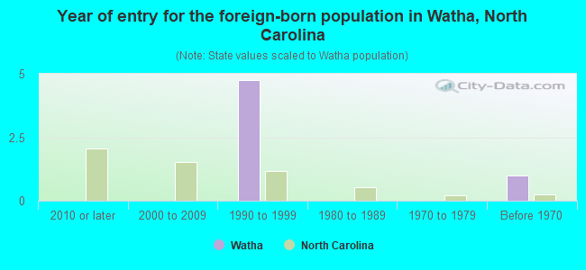 Year of entry for the foreign-born population in Watha, North Carolina