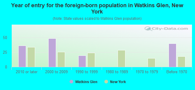 Year of entry for the foreign-born population in Watkins Glen, New York