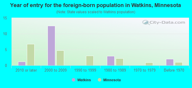 Year of entry for the foreign-born population in Watkins, Minnesota