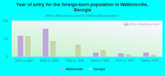 Year of entry for the foreign-born population in Watkinsville, Georgia