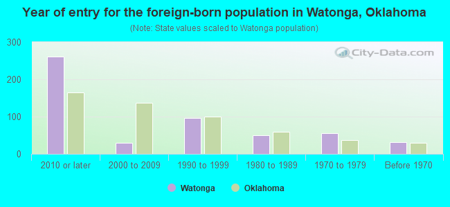 Year of entry for the foreign-born population in Watonga, Oklahoma