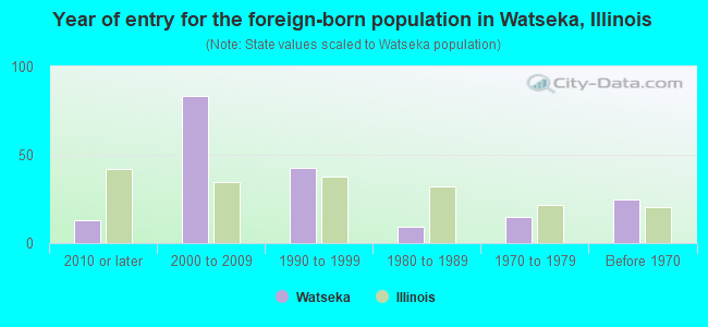 Year of entry for the foreign-born population in Watseka, Illinois