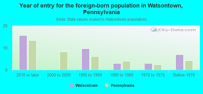Year of entry for the foreign-born population in Watsontown, Pennsylvania