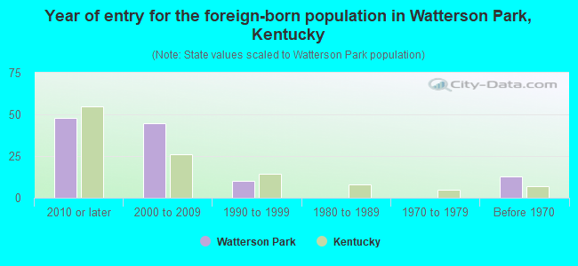 Year of entry for the foreign-born population in Watterson Park, Kentucky