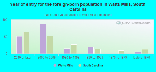 Year of entry for the foreign-born population in Watts Mills, South Carolina